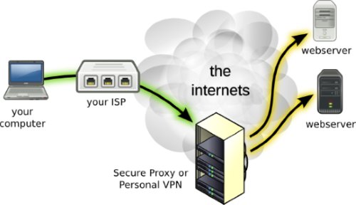 پروتکل های VPN ویژگی های متفاوتی ارائه می دهند