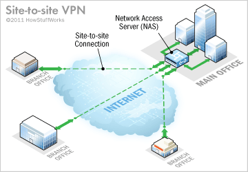 اتصال امن دفاتر را با Site-to-site VPN بدست آورید