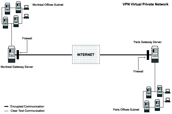 کاربران انواع IP را با VPN بدست می آورند
